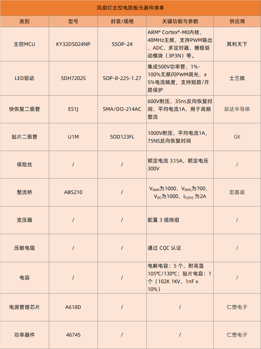 产品拆解 | 外贸爆款!40W宽压风扇灯拆解
